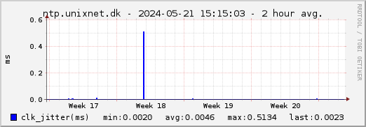 ntp.unixnet.dk NTP clkjitter - 1 month