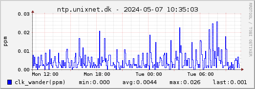 ntp.unixnet.dk NTP clock wander