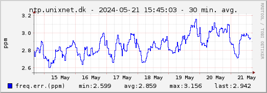 ntp.unixnet.dk NTP frequency - 1 week