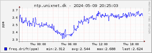ntp.unixnet.dk NTP frequency