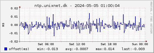 ntp.unixnet.dk NTP offset
