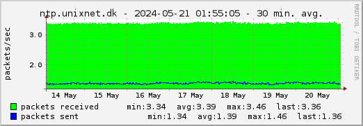 ntp.unixnet.dk NTP packets received/sent - 1 week