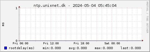 ntp.unixnet.dk NTP root delay