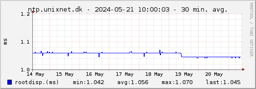 ntp.unixnet.dk NTP rootdisp - 1 week