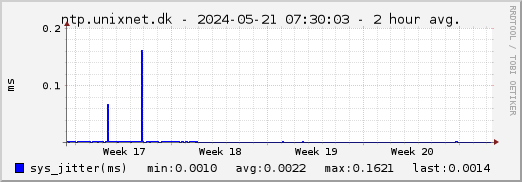 ntp.unixnet.dk NTP sysjitter - 1 month